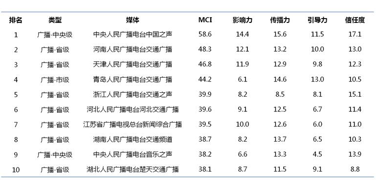 MCI中国媒体融合传播效果指数平台上线