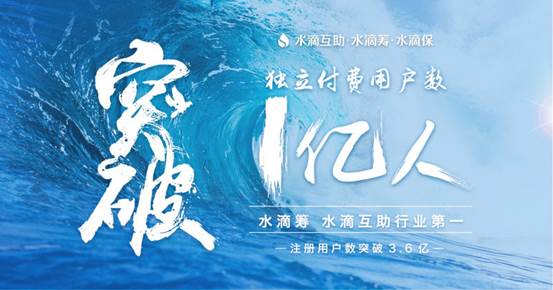 水滴筹、水滴互助母公司付费用户超1亿人 领跑行业的原因是？