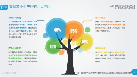 智慧农业四大典型应用——新技术如何驱动农业变革？丨亿欧智库