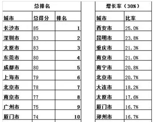 2017中国城市便利店指数发布 区域市场竞争加剧