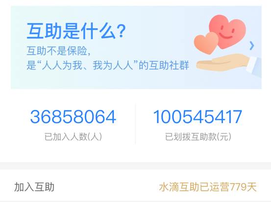 水滴互助划拨互助金超1亿 坚持用户第一打造互联网医疗健康版图