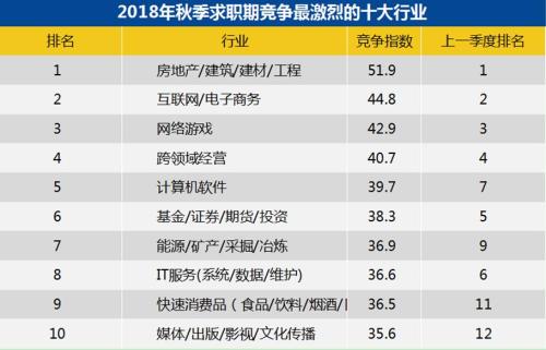 2018年秋季招聘月薪排行榜：北京上海超1万元