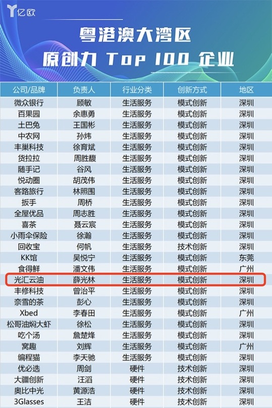 光汇云油入选“2018粤港澳大湾区最原创力企业”榜单