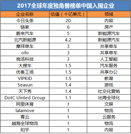 PitchBook公布全球独角兽榜单 今日头条、链家等中国企业入围