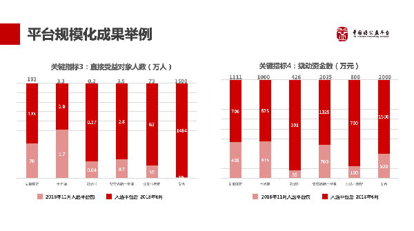 规模化取得阶段性成果 2018中国好公益平台年会在京举办